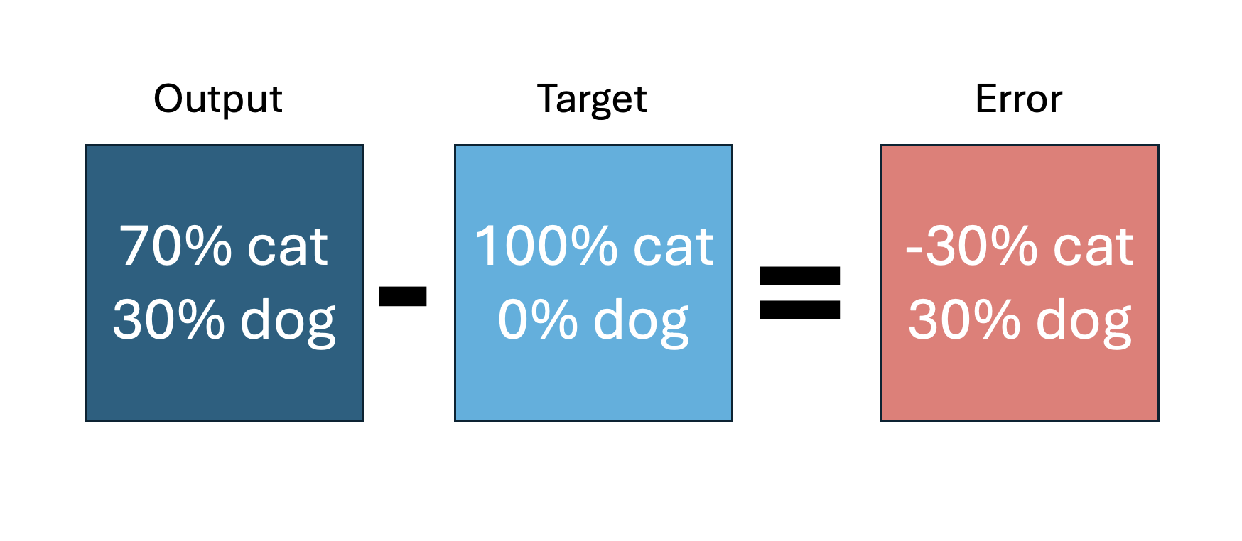 Diagram of cat error