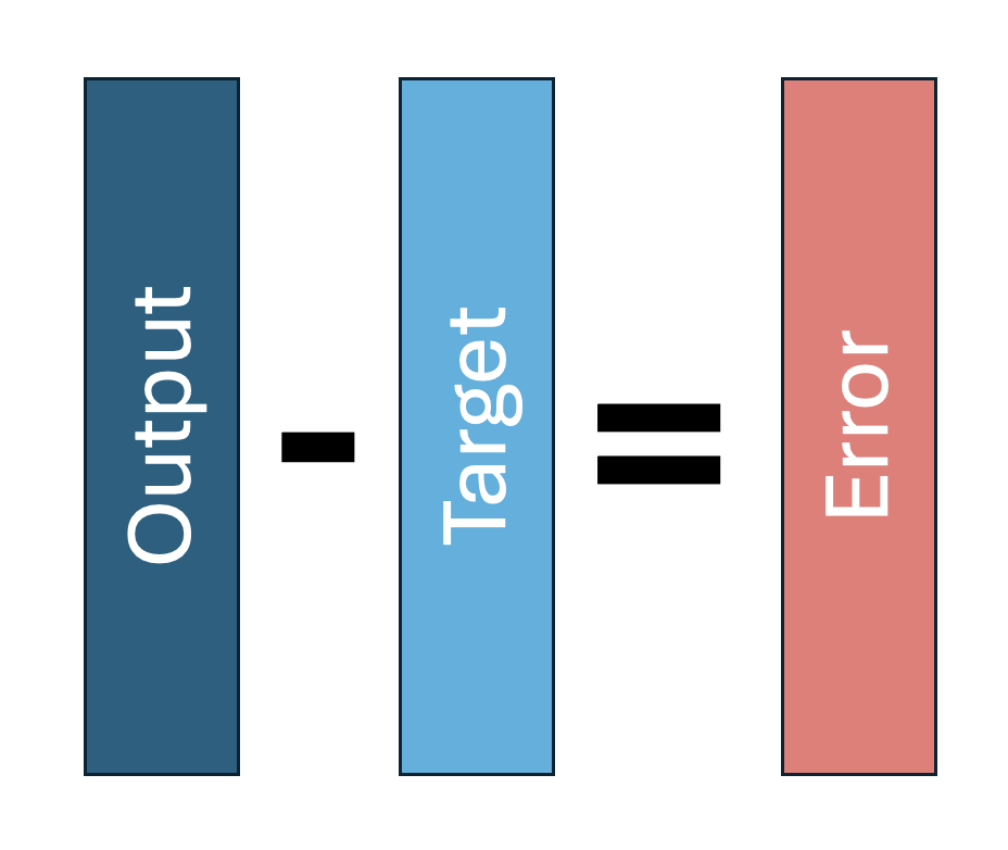 Diagram of error