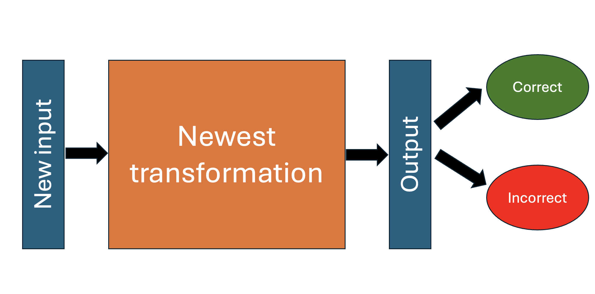 Diagram of testing