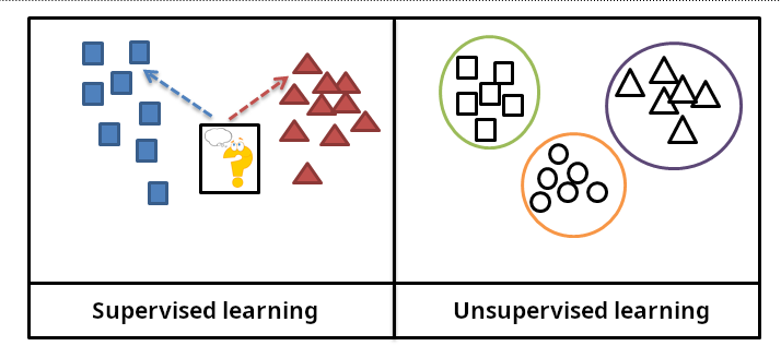 Diagran of supervised vs unsupervised learning